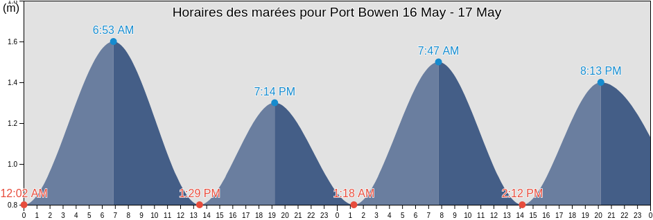 Horaires des marées pour Port Bowen, Nunavut, Canada