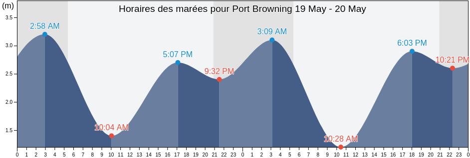 Horaires des marées pour Port Browning, Capital Regional District, British Columbia, Canada