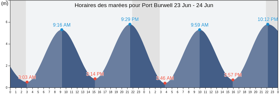 Horaires des marées pour Port Burwell, Nord-du-Québec, Quebec, Canada
