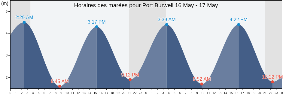 Horaires des marées pour Port Burwell, Nunavut, Canada