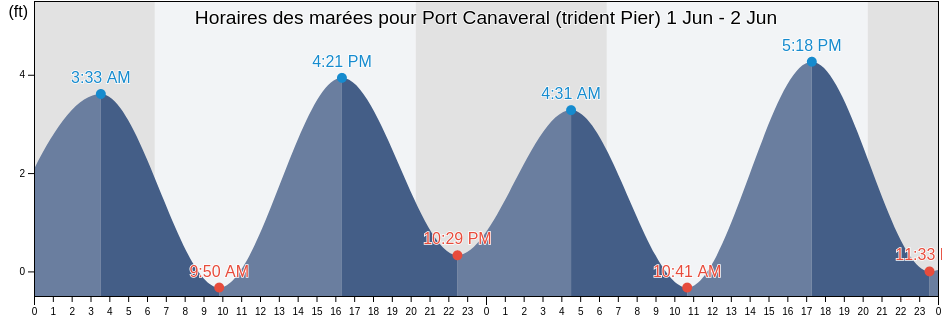 Horaires des marées pour Port Canaveral (trident Pier), Brevard County, Florida, United States