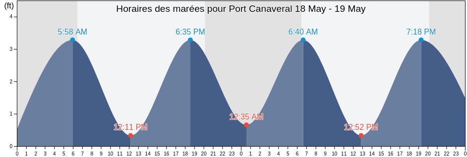 Horaires des marées pour Port Canaveral, Brevard County, Florida, United States