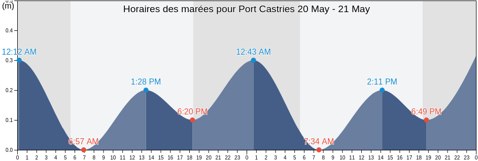 Horaires des marées pour Port Castries, Martinique, Martinique, Martinique