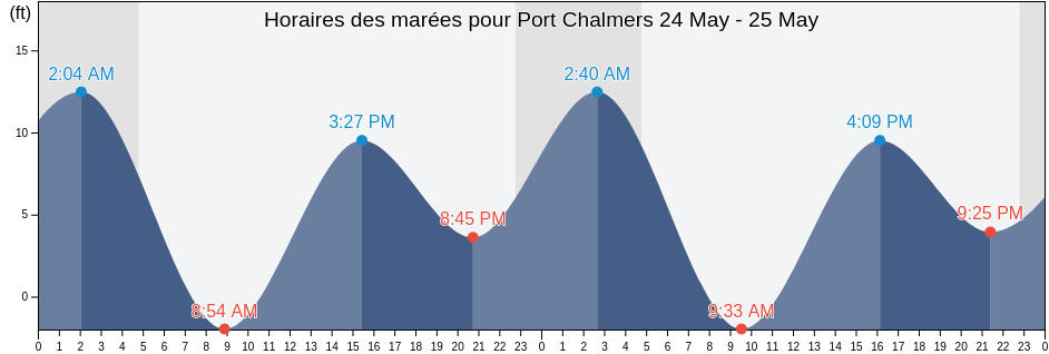 Horaires des marées pour Port Chalmers, Anchorage Municipality, Alaska, United States