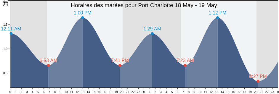 Horaires des marées pour Port Charlotte, Charlotte County, Florida, United States