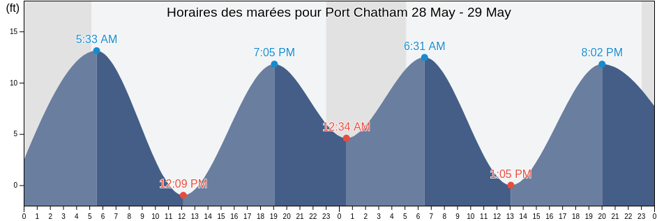 Horaires des marées pour Port Chatham, Kenai Peninsula Borough, Alaska, United States