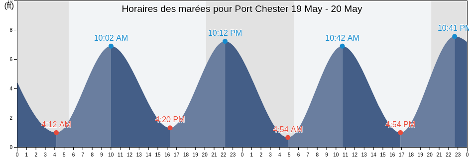 Horaires des marées pour Port Chester, Westchester County, New York, United States