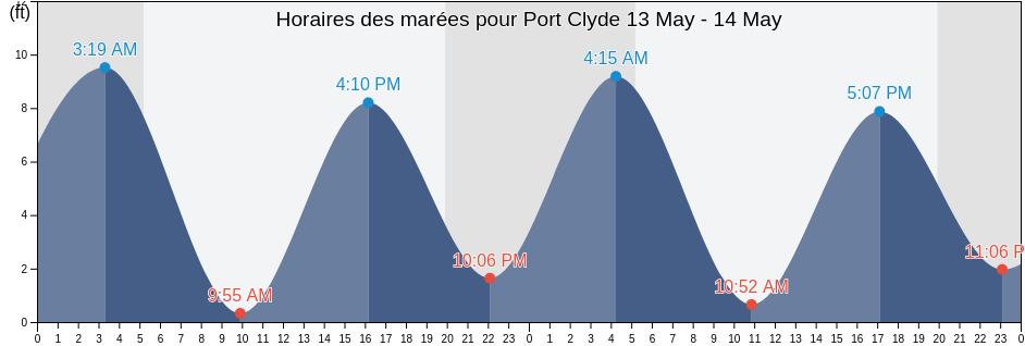 Horaires des marées pour Port Clyde, Knox County, Maine, United States