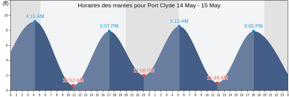 Horaires des marées pour Port Clyde, Knox County, Maine, United States