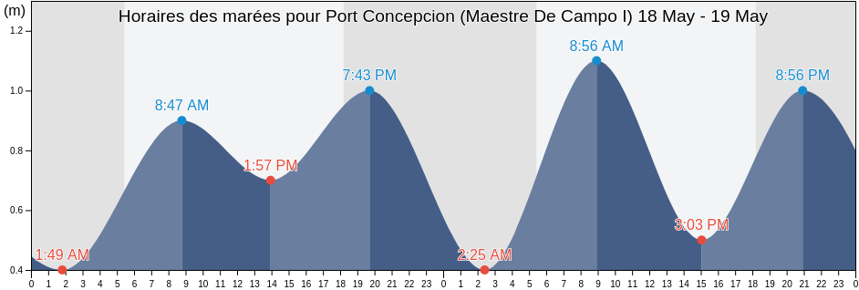 Horaires des marées pour Port Concepcion (Maestre De Campo I), Province of Mindoro Oriental, Mimaropa, Philippines