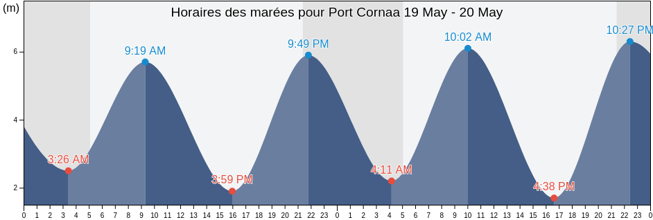 Horaires des marées pour Port Cornaa, Isle of Man