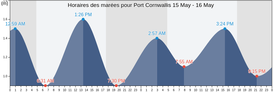 Horaires des marées pour Port Cornwallis, India
