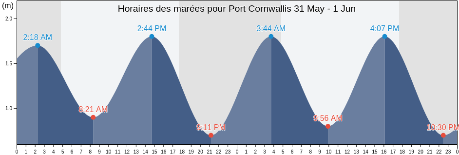 Horaires des marées pour Port Cornwallis, North & Middle Andaman, Andaman and Nicobar, India