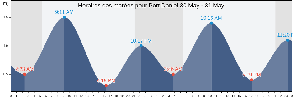 Horaires des marées pour Port Daniel, Gloucester County, New Brunswick, Canada