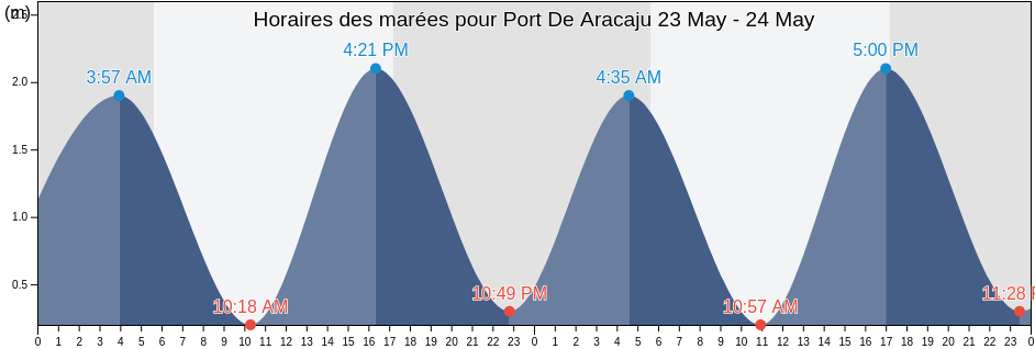 Horaires des marées pour Port De Aracaju, Sergipe, Brazil