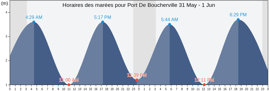 Horaires des marées pour Port De Boucherville, Nord-du-Québec, Quebec, Canada