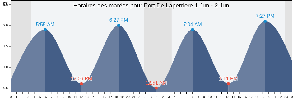 Horaires des marées pour Port De Laperriere, Nord-du-Québec, Quebec, Canada