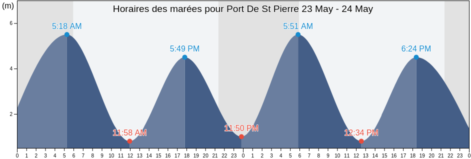 Horaires des marées pour Port De St Pierre, Bas-Saint-Laurent, Quebec, Canada