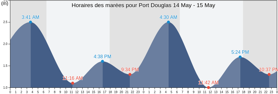 Horaires des marées pour Port Douglas, Queensland, Australia