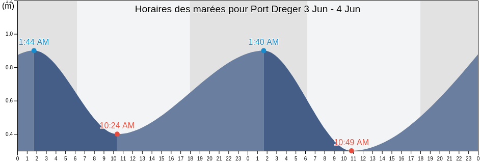 Horaires des marées pour Port Dreger, Finschhafen, Morobe, Papua New Guinea