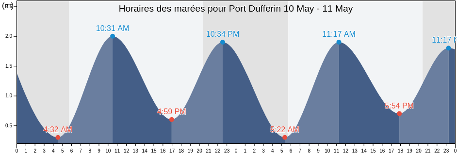 Horaires des marées pour Port Dufferin, Nova Scotia, Canada