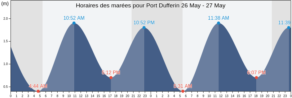 Horaires des marées pour Port Dufferin, Nova Scotia, Canada