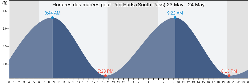 Horaires des marées pour Port Eads (South Pass), Plaquemines Parish, Louisiana, United States