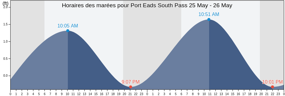 Horaires des marées pour Port Eads South Pass, Plaquemines Parish, Louisiana, United States