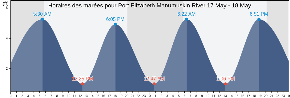 Horaires des marées pour Port Elizabeth Manumuskin River, Cumberland County, New Jersey, United States