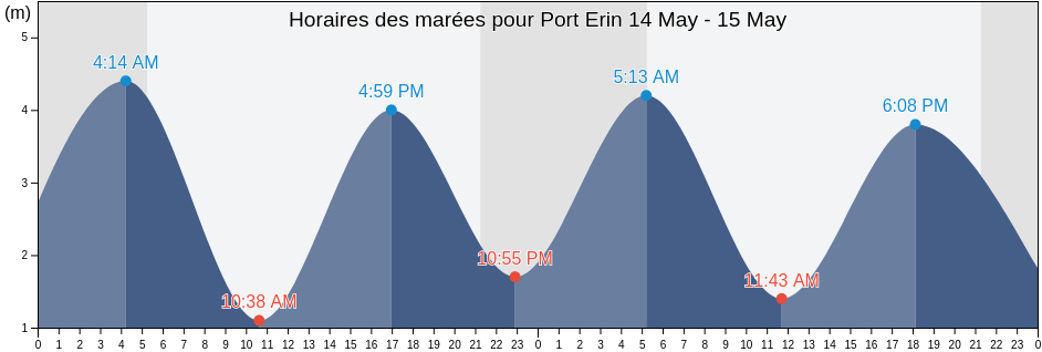 Horaires des marées pour Port Erin, Isle of Man