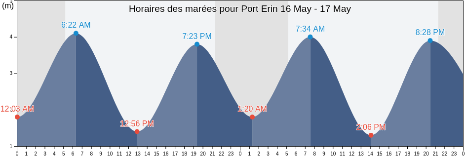 Horaires des marées pour Port Erin, Isle of Man