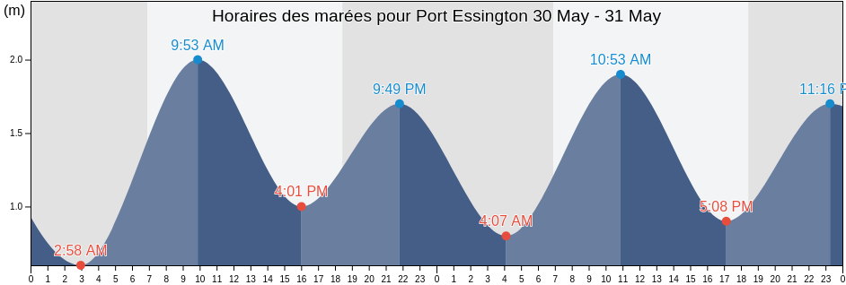 Horaires des marées pour Port Essington, Tiwi Islands, Northern Territory, Australia