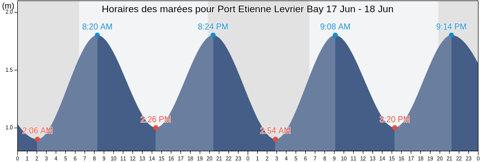Horaires des marées pour Port Etienne Levrier Bay, Nouadhibou, Dakhlet Nouadhibou, Mauritania