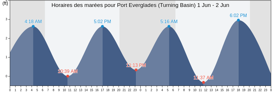 Horaires des marées pour Port Everglades (Turning Basin), Broward County, Florida, United States