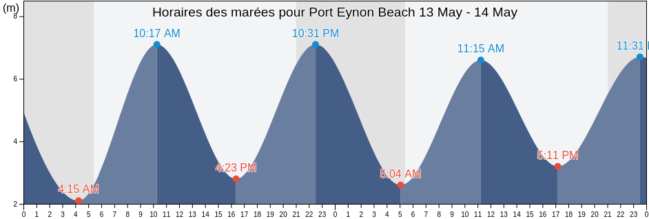 Horaires des marées pour Port Eynon Beach, City and County of Swansea, Wales, United Kingdom