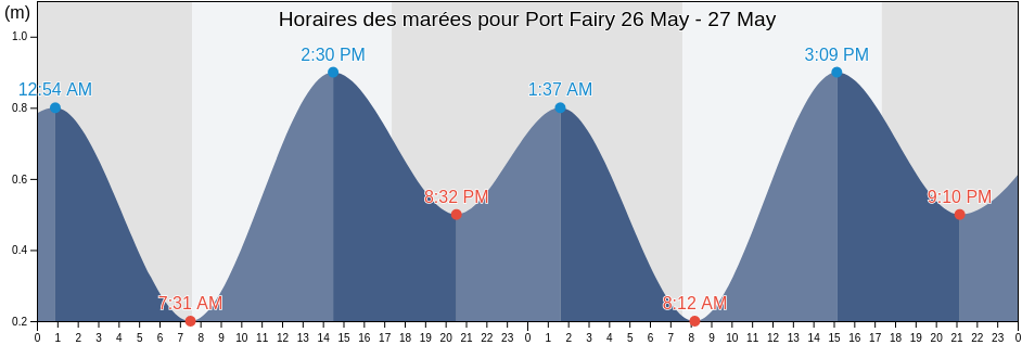 Horaires des marées pour Port Fairy, Moyne, Victoria, Australia