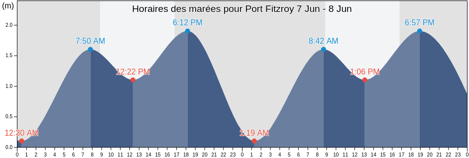 Horaires des marées pour Port Fitzroy, Falkland Islands
