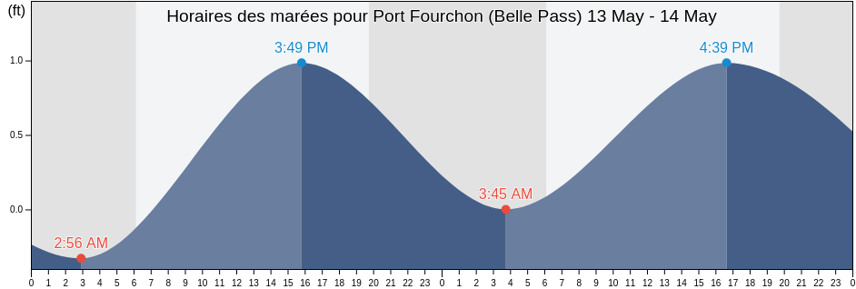 Horaires des marées pour Port Fourchon (Belle Pass), Terrebonne Parish, Louisiana, United States