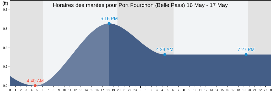 Horaires des marées pour Port Fourchon (Belle Pass), Terrebonne Parish, Louisiana, United States