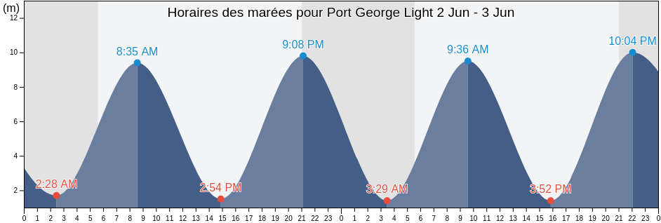 Horaires des marées pour Port George Light, Canada