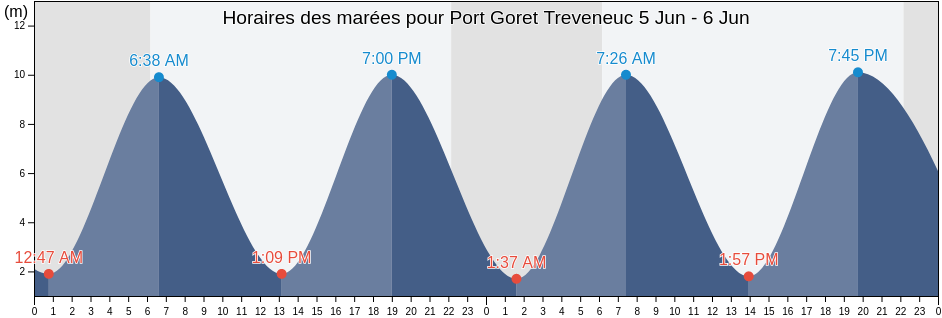 Horaires des marées pour Port Goret Treveneuc, Côtes-d'Armor, Brittany, France