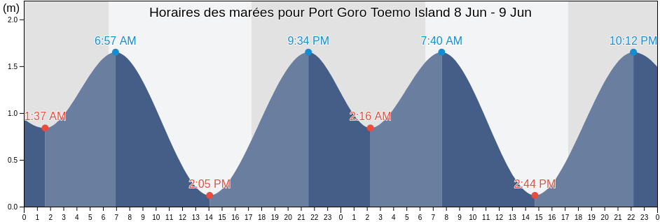 Horaires des marées pour Port Goro Toemo Island, Yaté, South Province, New Caledonia
