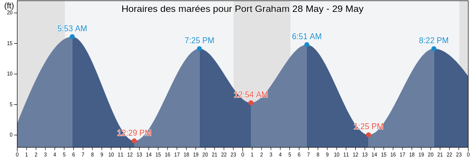 Horaires des marées pour Port Graham, Kenai Peninsula Borough, Alaska, United States