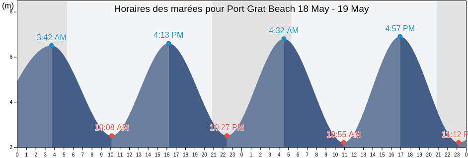 Horaires des marées pour Port Grat Beach, Manche, Normandy, France
