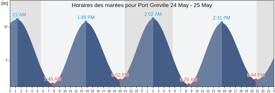 Horaires des marées pour Port Greville, Kings County, Nova Scotia, Canada