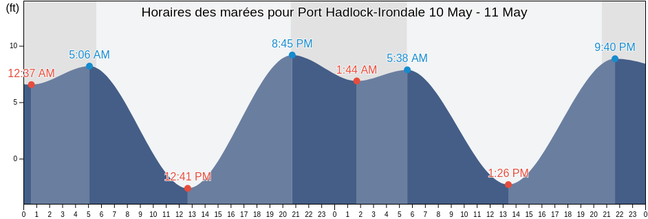 Horaires des marées pour Port Hadlock-Irondale, Jefferson County, Washington, United States