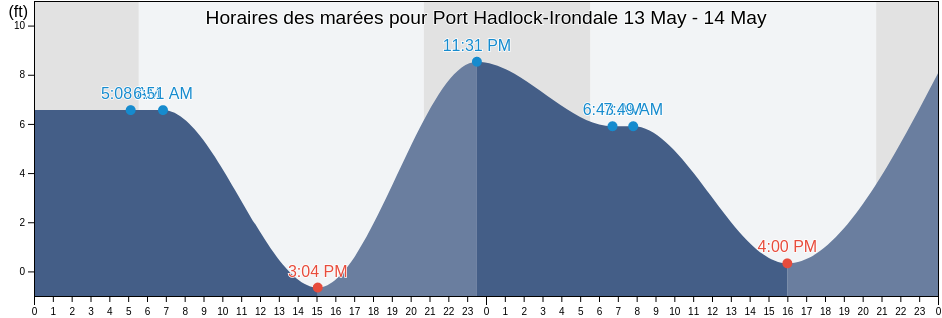 Horaires des marées pour Port Hadlock-Irondale, Jefferson County, Washington, United States