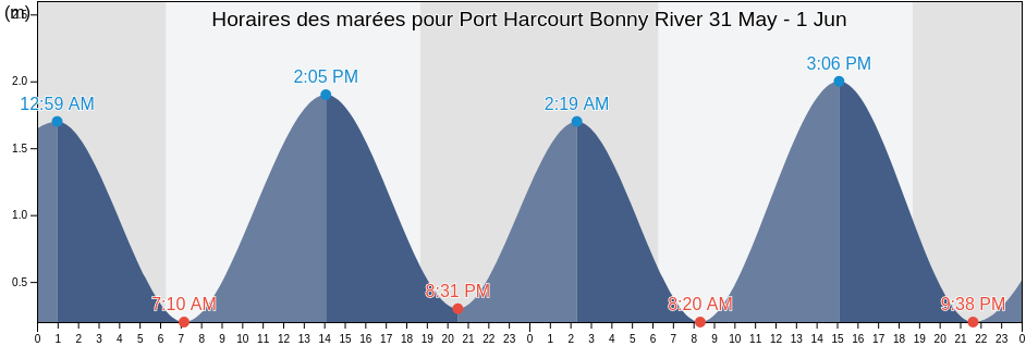 Horaires des marées pour Port Harcourt Bonny River, Ikwerre, Rivers, Nigeria