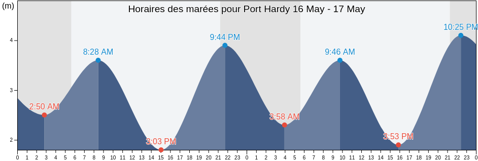 Horaires des marées pour Port Hardy, Regional District of Mount Waddington, British Columbia, Canada