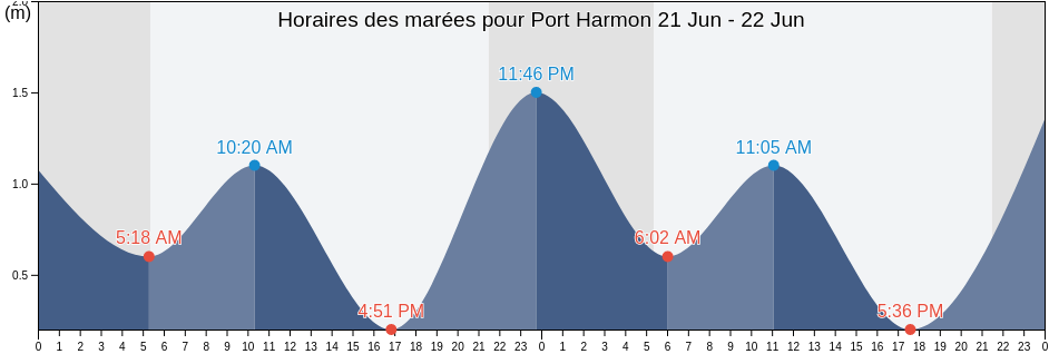 Horaires des marées pour Port Harmon, Victoria County, Nova Scotia, Canada